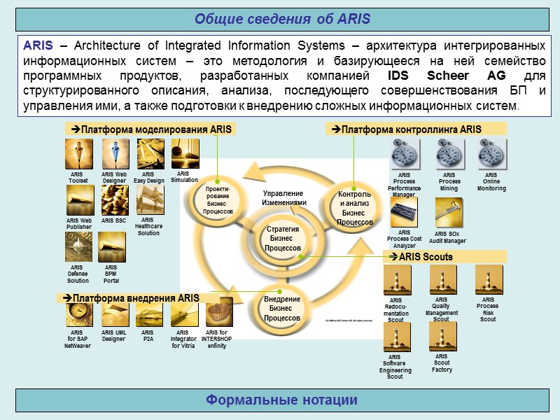 Формальные нотации Общие сведения об ARIS ARIS – Architecture of Integrated Information Systems –